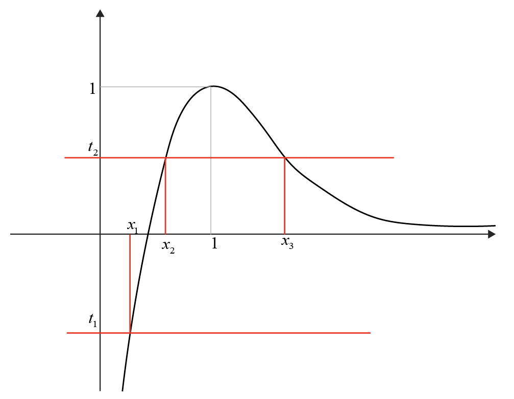 Graph of t vs x